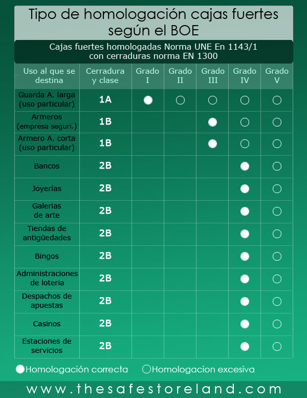 cajas-fuertes-homologadas-norma-une-en